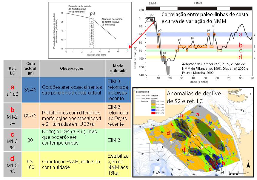 Resumo alargado 140m de profundidade entre o cabo Espichel e Sesimbra, com base nos dados da batimetria INGMAR.