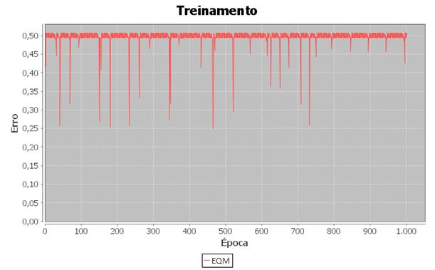 Testes e Resultados 64 Observa-se na tabela, que para cada configuração dos parâmetros da RNA é calculado um percentual de acerto entre saída gerada e saída desejada, além do EQM alcançado.