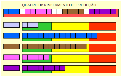 Capítulo 2 Revisão da Literatura 77 Figura 23 Modelo de quadro de nivelamento de produção Fonte: Tardin e Lima (2000) À medida que as peças do supermercado forem consumidas, os cartões referentes a