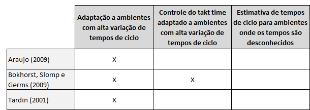 84 Capítulo 2 Revisão da Literatura Tabela 5 Relação entre características de um modelo de programação nivelada da produção para alta variedade de produtos e autores Como pode ser observado na Tabela