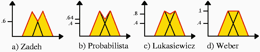 21 uma família de operadores denominados de t-normas e a união é implementada por uma família de operadores denominados de t-conormas ou S-normas (SANDRI e CORREA, 1999).