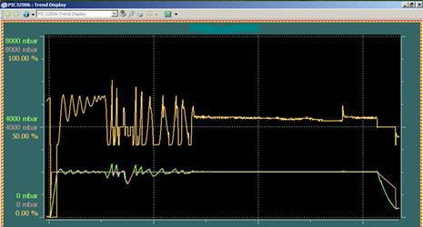 68 Figura 30: Início do funcionamento do sistema Fonte: SDCD da empresa Nota-se agora que as oscilações nos valores da pressão interna do reator (linha verde), em torno do setpoint (linha rosa),