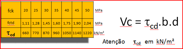 Resumindo Quando se faz o dimensionamento ao cortante a sequência é a seguinte: 1. Escolhe o cortante da seção mais solicitada 2.