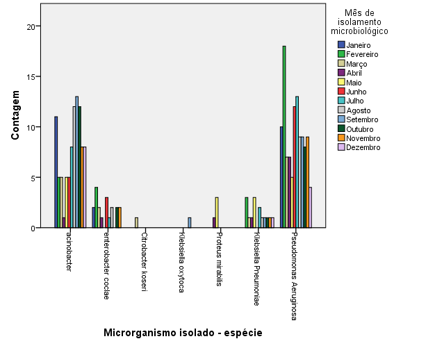 Em relação aos microrganismos identificados, os mais prevalentes foram a Pseudomonas aeruginosa e a Acinobacter baumani (Tabela II).