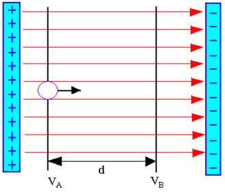 Potencial elétrico criado por várias cargas: Consideremos agora várias cargas, Q1, Q2, Q3, e Q4 e um ponto P nas proximidades.