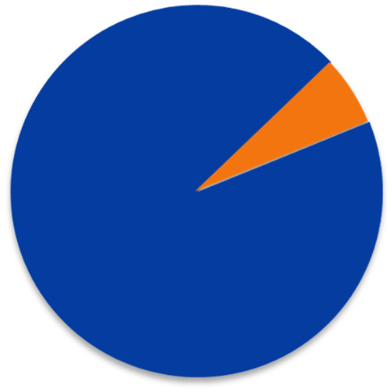 Endividamento - Controladora Dívida Total 3T14 Perfil da Dívida (%) 710,7 480,2 22% 230,5 78% Dívida Bruta Disponibilidades Dívida Líquida Curto Prazo Longo Prazo