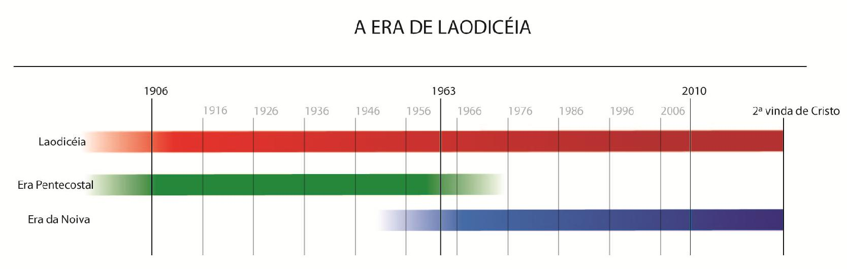 Martinho Lutero? Uma repreensão aos católicos. O que foi Wesley? Uma repreensão aos luteranos. O que foi Pentecostes? Uma repreensão aos outros. Onde a Vida foi agora? Longe de uma organização.