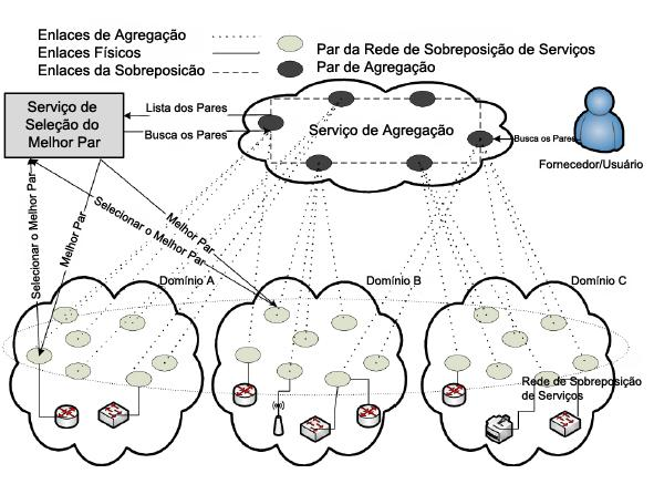 3. Serviço de Seleção do Melhor Par O objetivo do Serviço de Seleção do Melhor Par é disponibilizar para os pares da rede de sobreposição de serviços o melhor par com o serviço desejado de acordo com