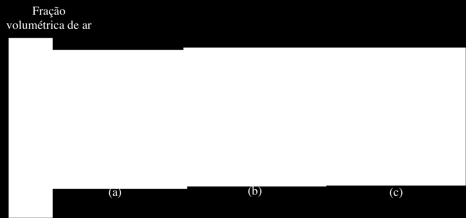 viscosidade turbulenta é calculado por meio da energia cinética turbulenta e sua dissipação empregando o modelo k-ε padrão.