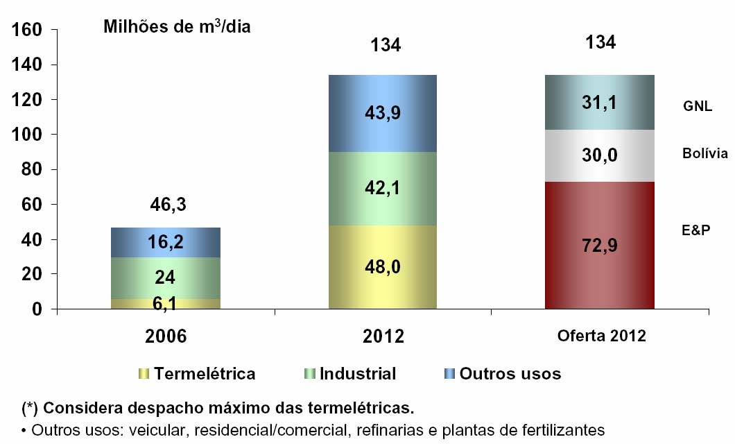 2 Introdução 20 Figura 3 Mercado de Gás Natural no Brasil Com base no mapeamento dos processos relacionados com a cadeia do gás natural desde o recebimento do gás natural do Produtor, seu transporte