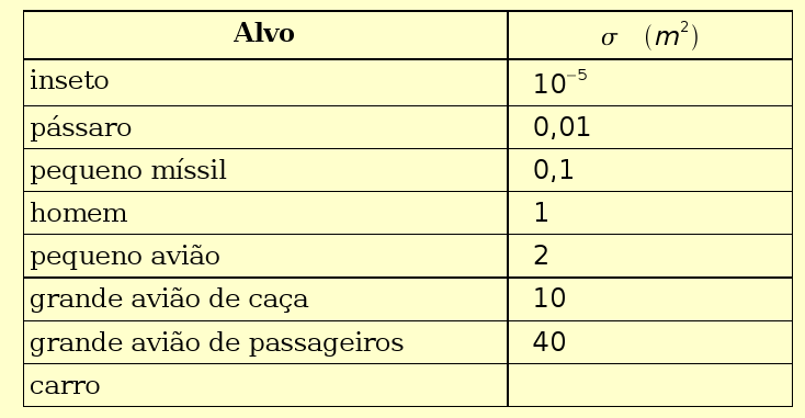 SISCOM 19 AGO 2008 2 assim, a equação básica de radar fica dada por P R = P T G 2 2 a 3 R 4 muitos livros (1) trazem tabelas que apresentam o ganho da antena em função da área A da face da parábola G