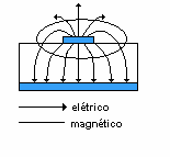 31 Fig. 2.2: Linha de Microfita.