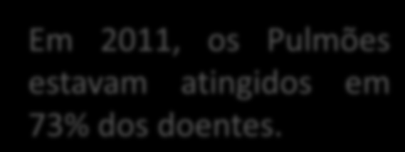 Tuberculose Latente Em 2011, os Pulmões estavam atingidos em 73% dos doentes. Activa Indivíduo é infectado mas não doente. Podem ou não desenvolver a doença. Assintomática. Não transmissível.