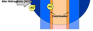 Dentro da célula a combustível, o gás hidrogênio pressurizado é bombeado