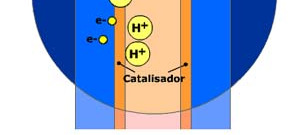 Quando a molécula de hidrogênio entra em contato com o catalisador,