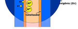 O oxigênio (O 2 ), retirado do ar, entra na célula a combustível pelo