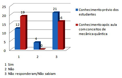 Figura 8 Comparação das respostas a questão oito do questionário.