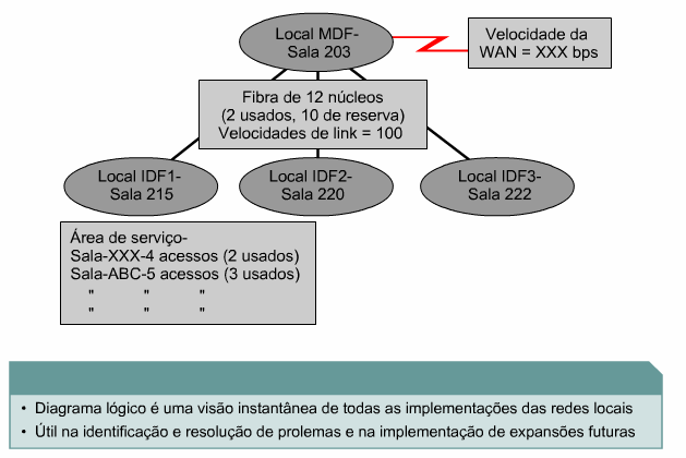 O diagrama lógico é essencial para identificar e resolver problemas de conectividade na rede.
