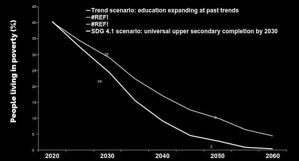 Credit: AusAID PROSPERIDADE A educação amplia o crescimento econômico Se países de renda baixa alcançarem a