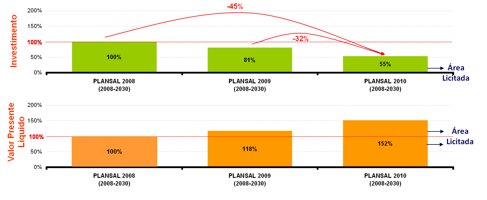 ECONOMICIDADE Redução de 45% nos