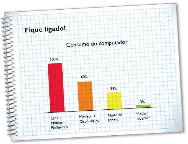 EQUIPAMENTOS DE INFORMAÇÃO Utilizar o Programa Energy Star. Esse sistema desliga o monitor sempre que o computador não estiver em modo espera.