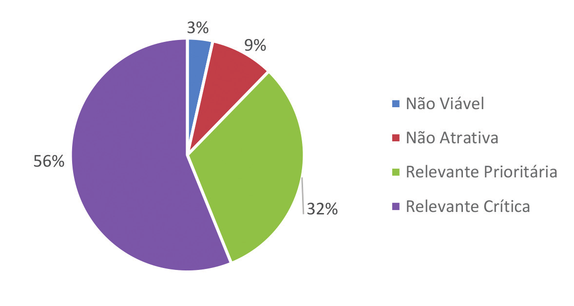 Gráfico 4 Classificação das tecnologias emergentes de medicina regenerativa analisadas segundo critérios metodológicos da ATS Classificação das tecnologias emergentes analisadas segundo os critérios