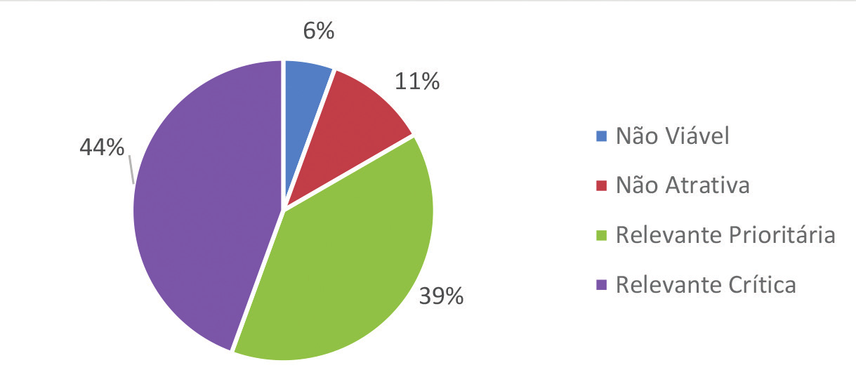 3. Resultados para o grupo tecnologias para terapia celular A consulta estruturada relacionada ao grupo tecnologias para terapia celular refere-se à análise de 18 tecnologias emergentes.