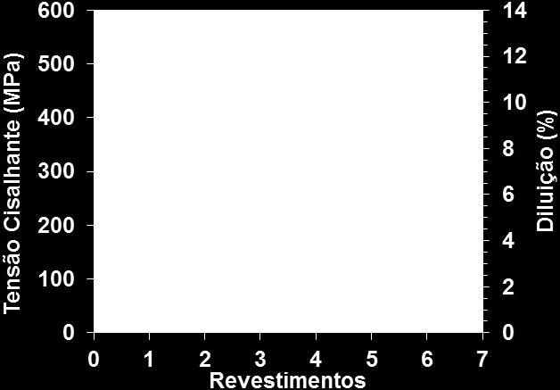 Tabela 4 Resistência ao cisalhamento correlacionada com o nível de diluição. Revestimentos Diluição (%) Resistência ao cisalhamento (MPa) Média Desvio 1.1 5,37 1,08 383,95 2.1 7,92 2,15 371,59 1.