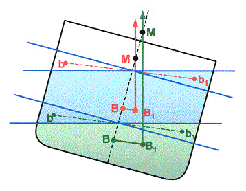 À medida que o navio é progressivamente carregado (por exemplo com a introdução de pesos a bordo, durante a estiva de carregamento), desde a condição de navio leve até à condição de navio carregado,