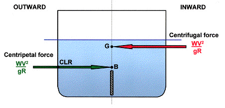 Onde W é o deslocamento do navio em t, V a velocidade do navio em m/s, g a aceleração gravitica terrestre (9,81 m/s 2 ) e R o raio de giração em metros.
