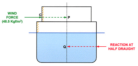 (divide-se por 1000 para converter Kgf em toneladas força). Considere-se, agora a seguinte figura: Força do vento Reacção a meia imersão Fig. 12.3 Binário de forças devido ao vento.