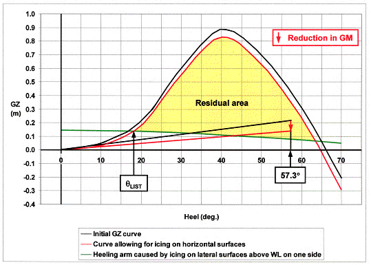 Fig. 12.7 Efeitos da deposição de gelo na curva de estabilidade transversal.