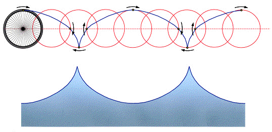 14- BALANÇO DEVIDO ÀS ONDAS 14.1- Teoria das ondas As ondas maritimas provocadas, principalmente pela acção do vento, são essencialmente de forma trocoidal.
