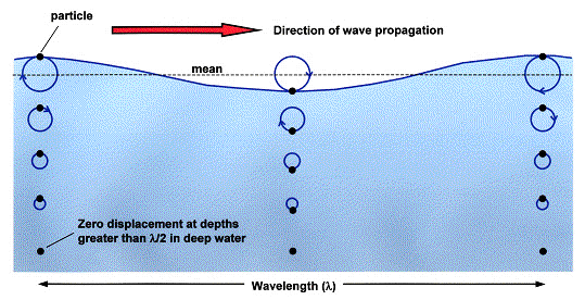 O movimento de um navio no mar com ondulação é também circular na medida em que segue o movimento orbital das particulas de água (ver a figura seguinte): Fig. 14.