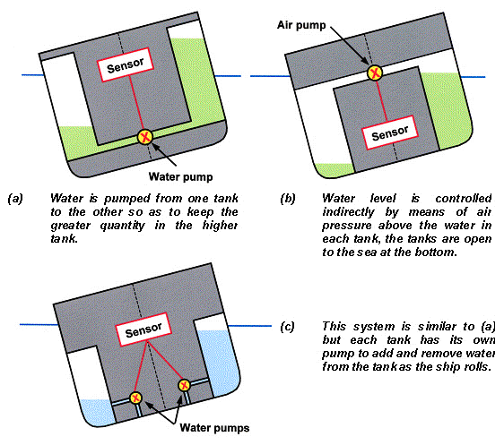 Fig. 14.7 Tanques estabilizadores activos. [Rhodes, Martin (2003)] O objectivo é colocar no tanque do bordo contrário ao adornamento, maior quantidade de água de modo a contrariar esse adornamento.