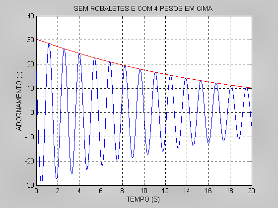 Fig. 17.24 Movimento oscilatório do modelo sem robaletes e com 4 pesos em cima. T=1.41 s dl=0.1382 ca=0.0461 W=2.