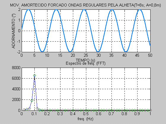 (f=0,0925hz; T=10.81s ; r = 0,66 (oscilação lenta: r é menor do que 1)) (f=0,153hz ; T=6,5s ; r = 1,124 (oscilação rápida: r é maior do que 1)) Fig. 18.