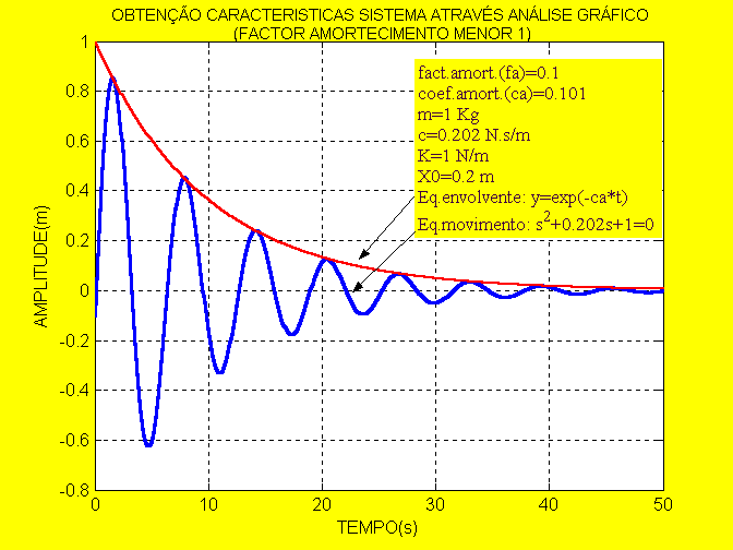 obtém-se: Wa Wn 2 c 1 W n 1 cc 2 A equação geral do movimento livre amortecido pode ainda tomar a seguinte forma: x ( c / 2 m ) t W n.