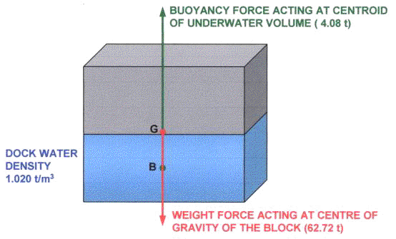 Impulsão a actuar no centróide do volume imerso (B) Peso do corpo a actuar no centro de gravidade (G) Fig. 1.2 Impulsão e peso num corpo flutuante.