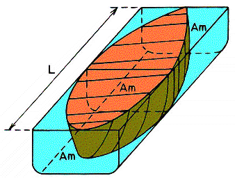 CM Am B d CM Area. transversal. dasec ção. a. meio navio( Am) B d Coeficiente prismático longitudinal - Cp: Fig. 1.8 Determinação do coeficiente prismático longitudinal.