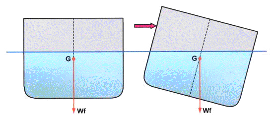 Fig. 2.1 Posição relativa entre o centro de aplicação do peso e o da impulsão.