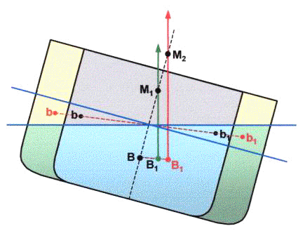 As curvas hidrostáticas dos navios além de conterem os valores do KM transversal e do KM longitudinal, também possuem os valores de KB para valores de imersão média (média do caimento a vante e a ré