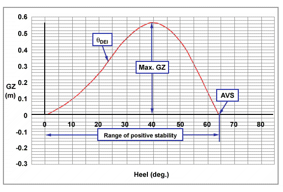 Considerando a curva dada do exemplo anterior pode-se ver todas estas informações: ESTABILIDADE POSITIVA Adornamento (º) O valor máximo de GZ é de 0.