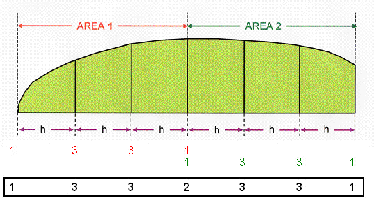 6.1.2.1- Extensão da Segunda regra Considere-se a metade da área de flutuação: A área possui sete ordenadas. Os multiplicadores de Simpson, neste caso, são: 1 3 3 2 3 3 1. Fig. 6.