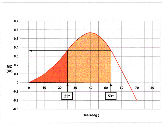 Fig. 6.7 Exemplo de estabilidade dinâmica para diferentes ângulos de adornamento.