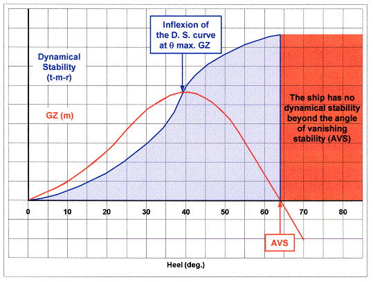 Fig. 6.8 Curvas de estabilidade estática e dinâmica.
