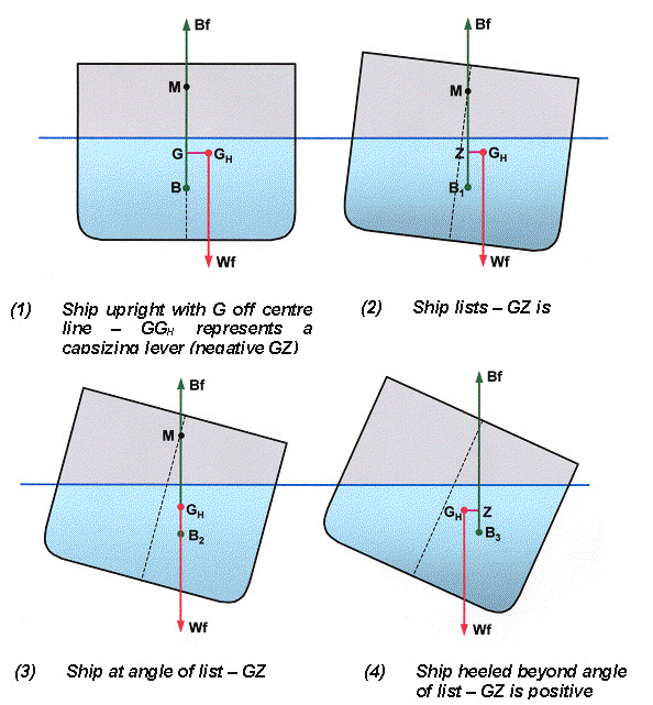 Fig. 7.6 Adornamento de um navio quando o centro de gravidade não se encontra sobre a mediania do navio.
