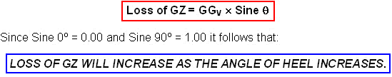 (GX = à perda do braço endireitante) Do triângulo: Se o ponto G baixar para G2, para o mesmo ângulo, o valor de G 2 Y= aumento do braço endireitante.