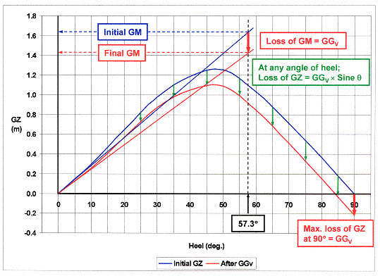 O efeito na curva de estabilidade é a seguinte: GM inicial GM final Perda de GM = GGv Perda de GZ = GGv x Sine Fig. 9.2 Efeitos na curva de estabilidade devido a alteração de KG.