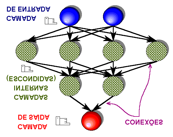 Esta característica agiliza a implementação em computadores de modelos baseados nas mesmas. Estas funções podem ser expressas pelas equações abaixo, onde a representa a entrada líquida da unidade.